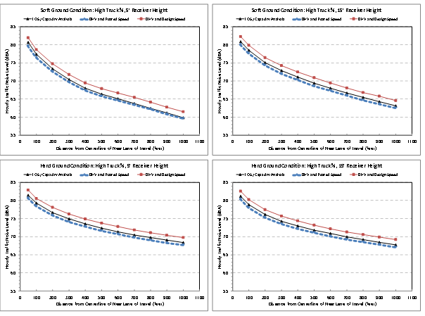 Chart.This figure shows four charts that plot the TNM-calculated noise levels for an 8-lane highway facility as a function of the distance from the centerline of the near lane of travel. The charts are oriented in a 2-by-2 matrix. The top charts plot noise levels for soft ground and a high percentage of trucks in the vehicle mix. The bottom charts plot noise levels for hard ground and a high percentage of trucks in the vehicle mix. The charts on the left-hand side of the figure are the noise levels for receivers at a height of 5 feet above ground level. The charts on the right-hand side are for receivers at a height of 15 feet. Each chart shows three curves for the traffic volume / speed combinations that were considered in the analysis. There are curves for: (i.) level-of-service / capacity analysis volumes and speeds; (ii.) design hourly volumes with posted speeds; and (iii.) design hourly volumes with design speeds. Calculated noise levels using design hourly volumes and design speeds are higher than the noise levels using level-of-service / capacity analysis volumes and speeds, which are in turn somewhat higher than the noise levels using design hourly volumes with posted speeds. In each chart, noise levels decrease with increasing distance from the centerline of the near lane of travel.