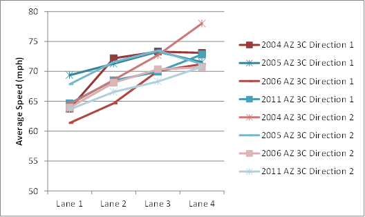 The chart plots average vehicle speeds by lane for 8-lane highway facilities (four lanes per direction) derived from data collected by the Volpe Center as part of the Phase 1 TNM Validation Study. The chart shows average vehicular speeds increased from Lane 1 (the rightmost lane in the direction of travel) to Lane 4 (the leftmost lane in the direction of travel). Average speeds (in miles per hour) ranged from the low to high 60s in Lane 1, and from the low to high 70s in Lane 4.