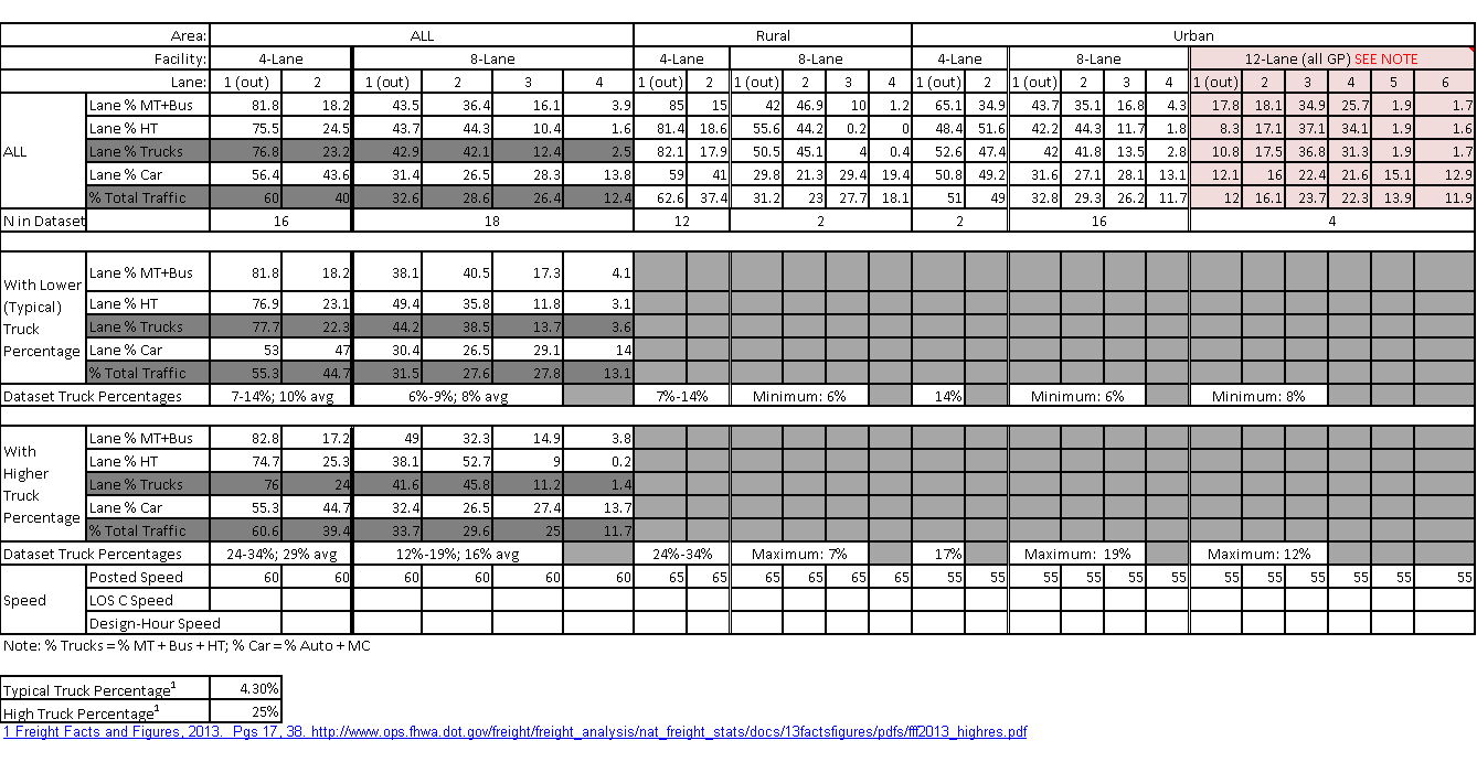 Table of traffic distributions. Original source table follows for screen readers only.