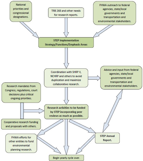 Flow chart: Figure 2 reads from top to bottom and is the proposed annual framework for research projects funded under the Surface Transportation Environment and Planning Cooperative Research Program (STEP). National priorities and congressional designations in conjunction with Transportation Research Board (TRB) Report 268; other National research needs reports; and Federal Highway Administration (FHWA) outreach to Federal Agencies, State/Local Governments, and Transportation and Environment Stakeholders provide guidance in the creation of the STEP Implementation Strategy/Functions/Emphasis Areas. The following bolded items seek public and stakeholder feedback in support of this research framework: STEP Implementation Strategy/Functions/Emphasis Areas; Research Activities to be funded by STEP (incorporating peer reviews as much as possible); and the Annual Report on STEP. Research efforts are coordinated with the Strategic Highway Research Program II, the National Cooperative Highway Research Program (NCHRP), and other entities to avoid duplication and to maximize collaborative research.