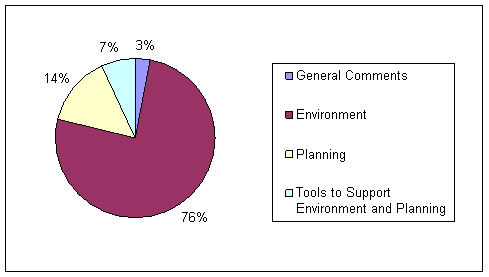 Pie chart. General commets 3%. Environment 76%. Planning 14%. Tools to Support Environment and Planning 7%. 