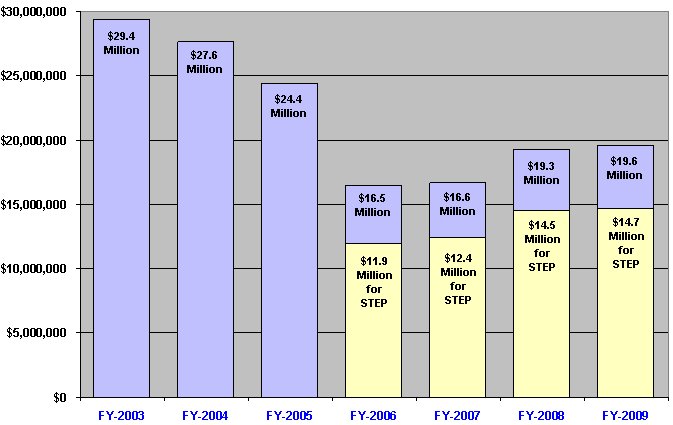 Dollars in millions. FY 2003 $29.4; FY 2004 $27.6; FY 2005 $24.4; FY 2006 $16.5, $11.9 for STEP; FY 2007 $16.6, $12.4 for STEP; FY 2008 $16.7, $12.5 for STEP