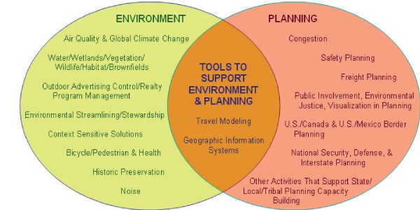 Image of a Venn diagram illustrating the relationship between STEP emphasis areas. STEP emphasis areas are grouped under environment, planning, and tools to support environment and planning. FHWA's STEP environment emphasis areas include; Air Quality & Global Climate Change, Water/Wetlands/Vegetation/Wildlife/Habitat/Brownfields, Outdoor Advertising Control/Realty, Environmental Streamlining/Stewardship, Context Sensitive Solutions, Bicycle /Pedestrian and Health, Historic Preservation, and Noise. FHWA's STEP planning emphasis areas include; Congestion, Safety Planning, Freight Planning, Public Involvement, Environmental Justice, Visualization in Planning, U.S. Canada & U.S. Mexico Border Planning, and National Security, Defense, & Interstate Planning. FHWA's STEP tools to support environment & planning include Travel Modeling and Geographical Information Systems (GIS).