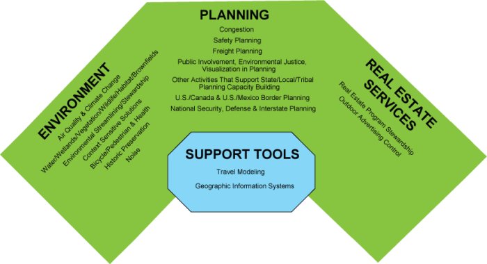 Environment: Air Quality & Climate Change; water/wetlands/vegetation/wildlife/habitats/brownlands; Environmental Streamlining/Stewardship; Context Sensitive Solutions; Bicycle/Pedestrian & Health; Historic Preservation; Noise. Planning: Congestion, Safety Planning; Freight Planning; Public Involvement, Environmental Justice; Visualization in Planning; Other Activities That Support State/Local/Tribal Planning Capacity Building; US/Canada & US/Mexico Border Planning; National Security, Defense & Interstate Planning; Real Estate Services: Real Estate Program Stewardship; Outdoor Advertising Control. Support Tools: Travel Modeling; Geographic Information Systems.