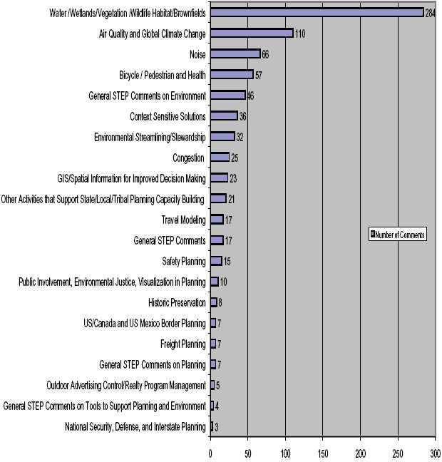 Distribution of Feedback by Individual Emphasis Area (FY07). Click image for source data.