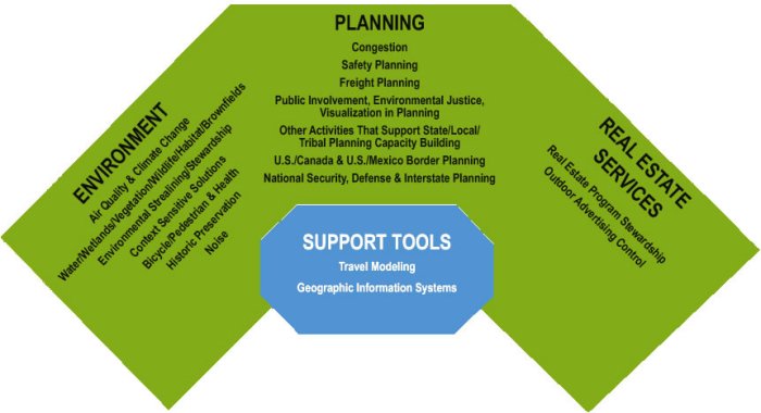 Environment: Air Quality & Climate Change; water/wetlands/vegetation/wildlife/habitats/brownlands; Environmental Streamlining/Stewardship; Context Sensitive Solutions; Bicycle/Pedestrian & Health; Historic Preservation; Noise. Planning: Congestion, Safety Planning; Freight Planning; Public Involvement, Environmental Justice; Visualization in Planning; Other Activities That Support State/Local/Tribal Planning Capacity Building; US/Canada & US/Mexico Border Planning; National Security, Defense & Interstate Planning; Real Estate Services: Real Estate Program Stewardship; Outdoor Advertising Control. Support Tools: Travel Modeling; Geographic Information Systems.