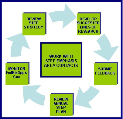 Circular flow chart: Work with STEP Emphasis Area Contacts as described in the text.