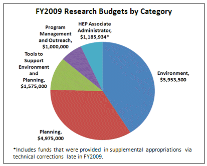 Pie chart: FY2009 Research Budgets by Category: Environment 5,953,500; Planning 4,975,000; Tools to Support Environment and Planning 1,575,000; Program Management and Outreach 1,000,000; HEP Associate Administrator 1,185,934.