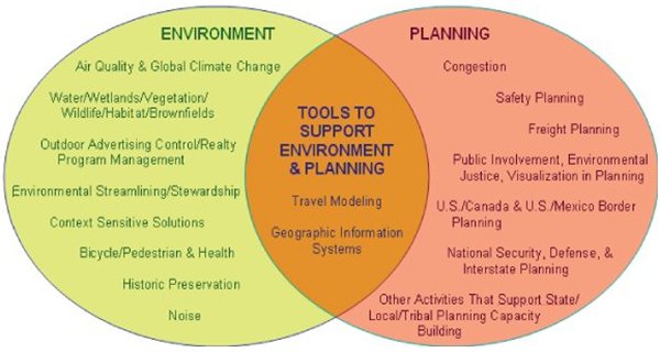 Chart showing areas for Environment, Planning, and the overlap of the two. Click image for text description.
