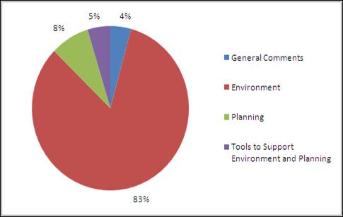 Pie chart. General comments 4%. Environment comments 83%. Planning comments 8%. Tools to Support Environment and Planning 5%. 