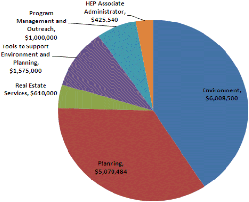 Environment, $6,008,500; Planning, $5,070,484; Real Estate Services, $610,000; Tools to Support Environment and Planning, $1,575,000; Program Management and Outreach, $1,000,000; HEP Associate Administrator, $425,540.