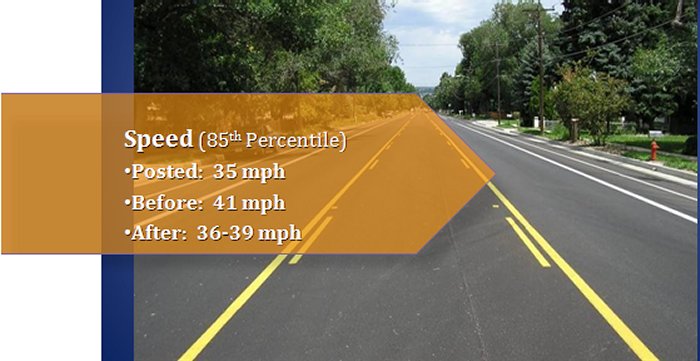 Speed (85th percentile). Posted: 35 mph. Before: 41 mph. After 36-39 mph.
