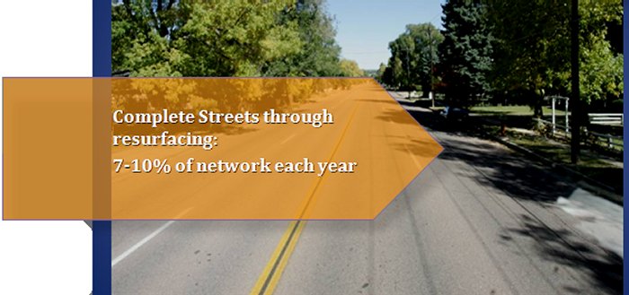 Complete Streets through resurvacing: 7-10% of network each year.