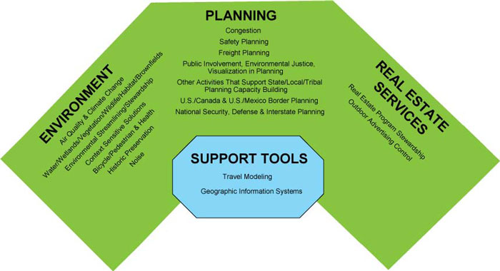 Environment, Planning, and Real Estate Services overview. Click image for text version.