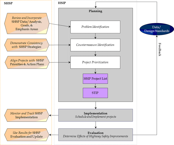 Figure 1 Relationship between SHSP and HSIP