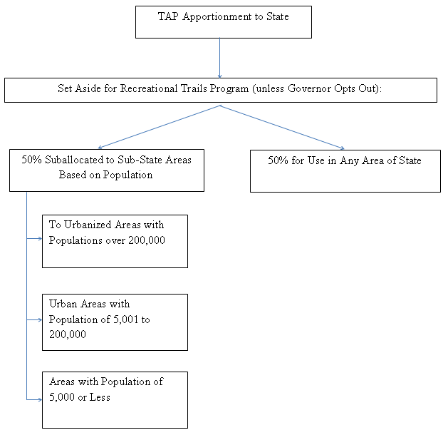 Transportation Alternatives Program Suballocation