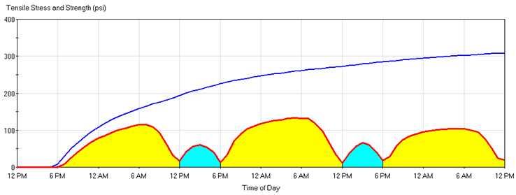 HIPERPAV Output Scenario 1: Tensile Stresses in the Pavement were less then the Tensile Stregnth of Concrete (No early age cracking is NOT expected)