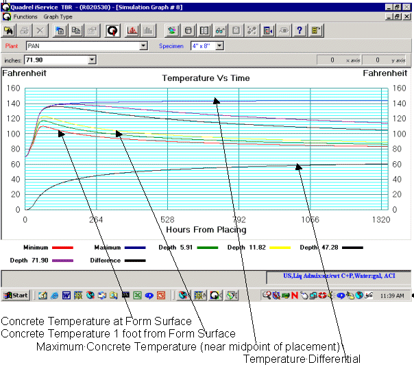 Screen Print of Temperature vs Time showing curves for concrete temperature at form surface, concrete temperature 1 foot from form surface, maximum concrete temperature (near midpoint of placement), temperature differential