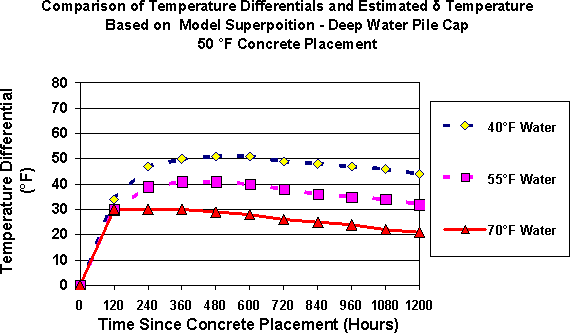 Graph of temperature differential vs time since concrete placement (hrs). Click for data