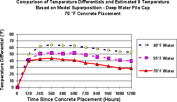 Graph of temperature differential vs time since concrete placement (hrs). Click for data