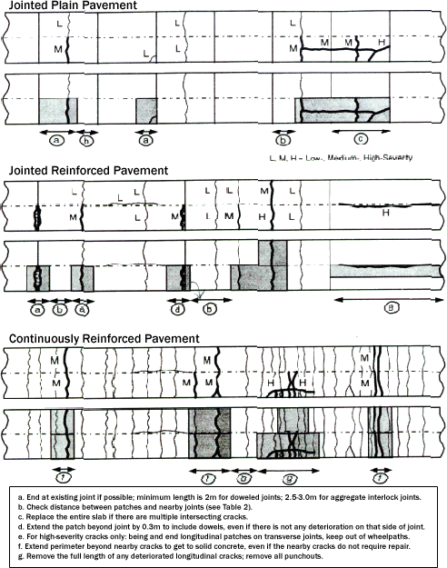 Figure 4 Repairs recommendations for various distresses a. End at existing joint if possible; minimum length is 2 m (6 ft) for doweled joints; 2.5 - 3.0 m (8 -10 ft) for aggregate interlock joints. b. Check distance between patches and nearby joints (see Table 2). c. Replace the entire slab if there are multiple intersecting cracks. d. Extend the patch beyond joint by 0.3 m (1 ft) to include dowels, event if there is not any deterioration on the side of the joint. e. For high-severity cracks only; begin and end longitudinal patches on transverse joints; keep the joint off known wheelpaths. f. Extend perimeter beyond nearby cracks to get to solid concrete, even if the nearby cracks do not require repair. g. Remove the full length of any deteriorated longitudinal cracks; remove all punchouts.