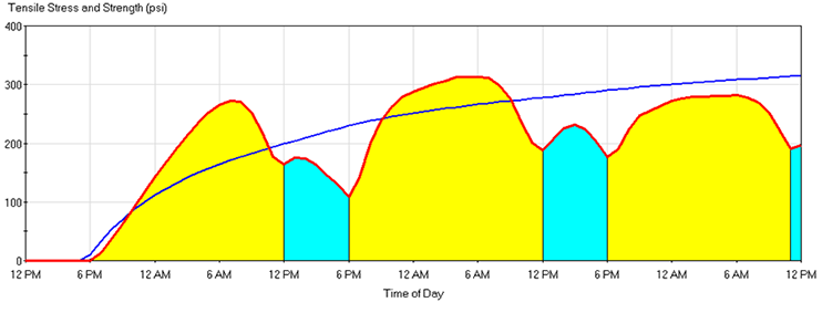 HIPERPAV Output Scenario 2: Tensile Stresses in the Pavement exceed the the Tensile Stregnth of Concrete (Early age cracking is expected