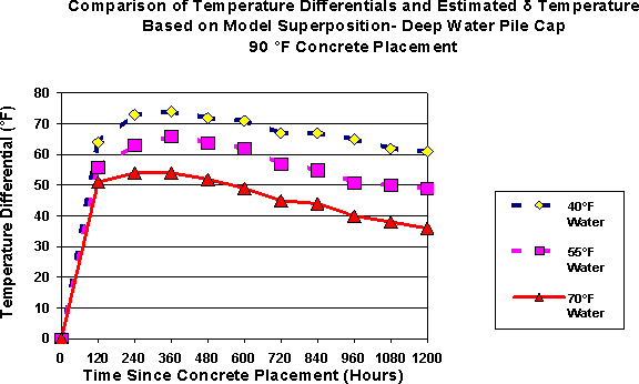 Graph of temperature differential vs time since concrete placement (hrs). Click for data