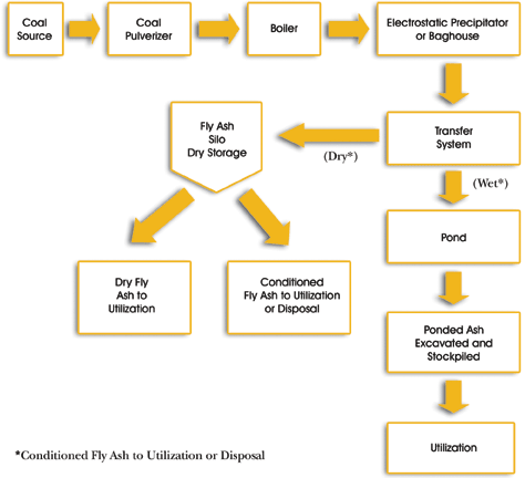 Figure 1-1: Method of fly ash transfer can be dry, wet, or both. Box 1 - Coal Source; Box 2 - Coal Pulverizer; Box 3 - Boiler; Box 4 - Electrostatic Precipitator or baghouse; Box 5 - Transfer system; Box 6 - Fly Ash Silo Dry Storage; Box 7 - Dry Fly ash Utilization; Box 8 - Conditioned Fly ash to Utilization or disposal; Box 9 - Pond; Box 10 - Ponded ash Excavated and stockpiled; Box 11 - Utilization. Box 1 to Box 2 ; Box 2 to Box 3; Box 3 to Box 4; Box 4 to Box 5; If dry ash go from Box 5 to Box 6 - Condition Fly Ash to Utilization or Disposal; If wet ash go from Box 5 to Box 9- Condition Fly Ash to Utilization or Disposal; Box 6 to Box 7 or Box 8; Box 8 to Box 9; Box 9 to Box 10; Box 10 to Box 11.