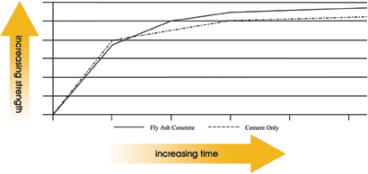 Figure 3-2: Typical strength gain of fly ash concrete. Graph of strength gain of concrete with only cement and concrete containing fly ash. The fly ash gains strength slower at first and then has higher strength.