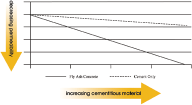 Figure 3-3: Permeability of fly ash concrete. Graph of permeability versus cementitious content. The graph indicates that concrete with fly ash has lower permeability than concrete without fly ash.
