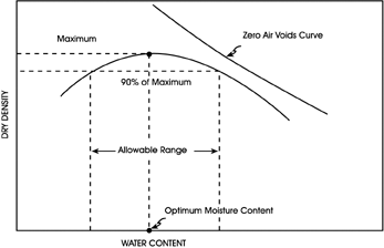 Figure 6-2: Allowable moisture content range below optimum moisture content. Typical moisture density curve showing the soil having a maximum density and optimum moisture content. The moisture density curve above the optimum moisture is approaching the zero voids curve.