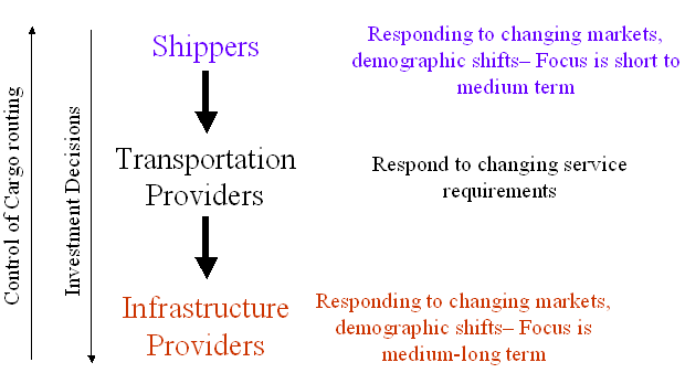 Flowchart comparing shippers, transportation providers, and infrastructure providers