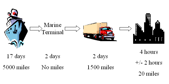 image showing days and miles for shipping goods