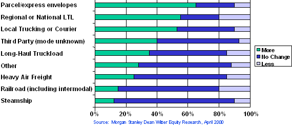graph comparing E-Commerce and Freight Movement