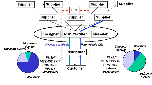 complex comparison of push to pull logistics systems