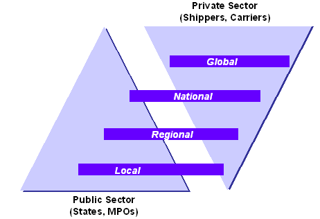State and MPO focus is regional and local; private sector focus is increasingly national and global
