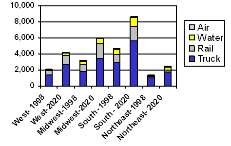 bar chart showing estimated growth, 1998 to 2020, by region and mode