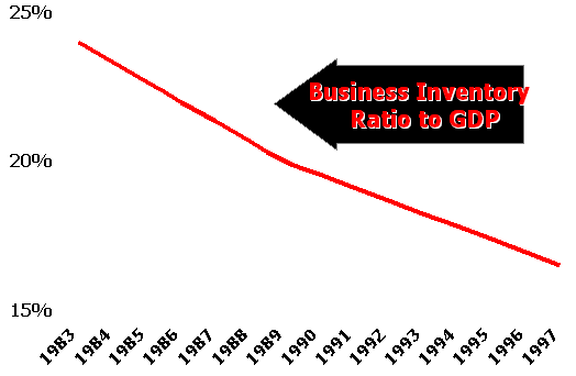 graph showing decrease in business inventory ratio to GDP between 1983 and 1997