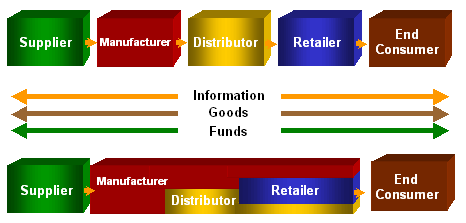 graphical diagram showing the shift from supply chains to pull value chains