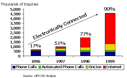 bar chart showing increase in customer inquires 1996-1999