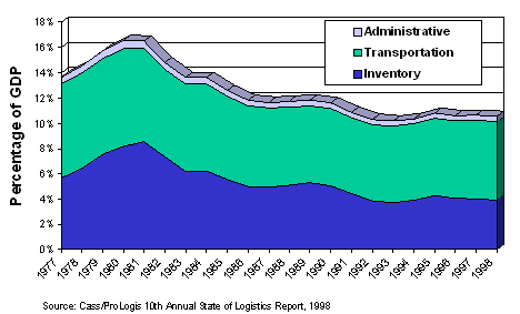 Bar graph showing logistics expenditures as a percentage of PDG, comparing Administrative, Transportation, and Inventory between 1997 and 1998. Source: Cass/Pro Logis 10th Annual State of Logistics Report, 1998