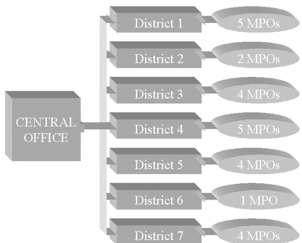 Org. charg showing Central Office, 7 Districts and various MPOs