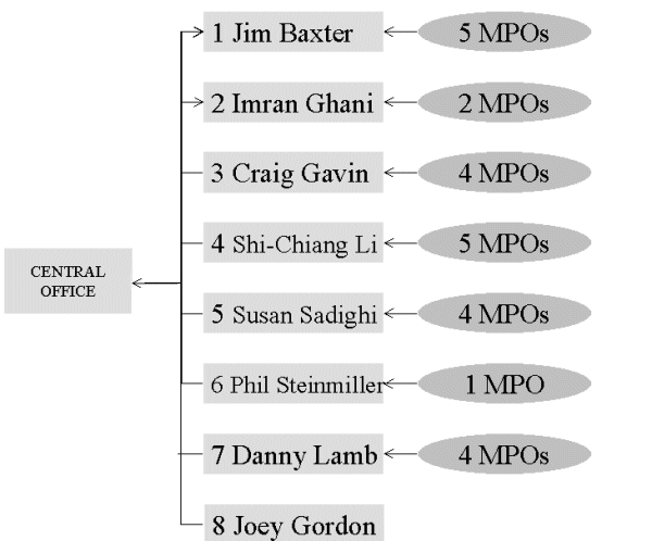 Org. charg showing Central Office, 7 Districts and various MPOs