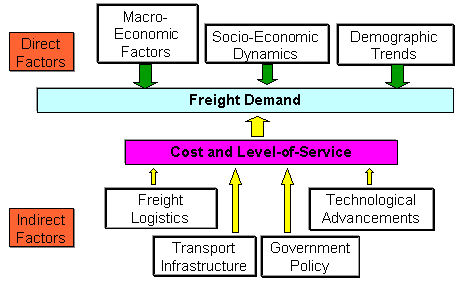 flowchart comparing direct and indirect freigh demand factors