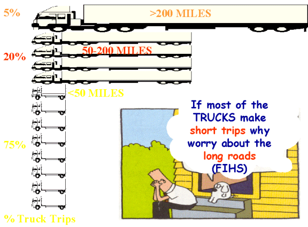 graph comparing number of trucks, short trips, and long trips