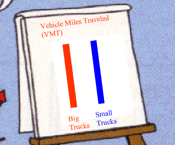 cartoon graph comparing Vehicle Miles Traveled between big and small trucks