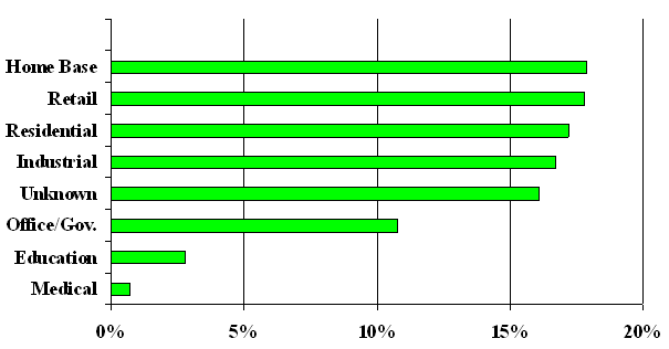 bar graph comparing commercial trips by land use destination
