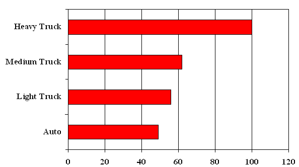bar graph comparing average total daily mileage by commercial vehicle type