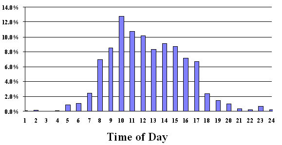 bar graph comparing time of day to percentage