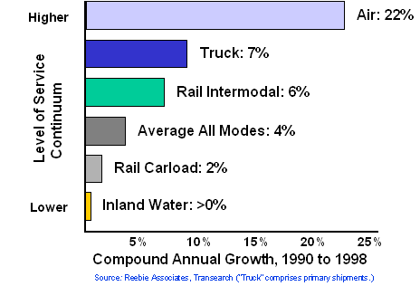 Bar graph showing annual modal growth , 1990 to 1998